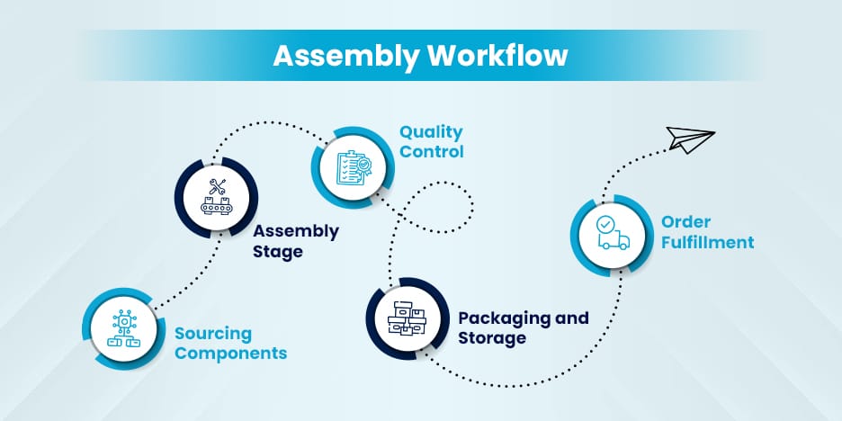 Assembly Workflow