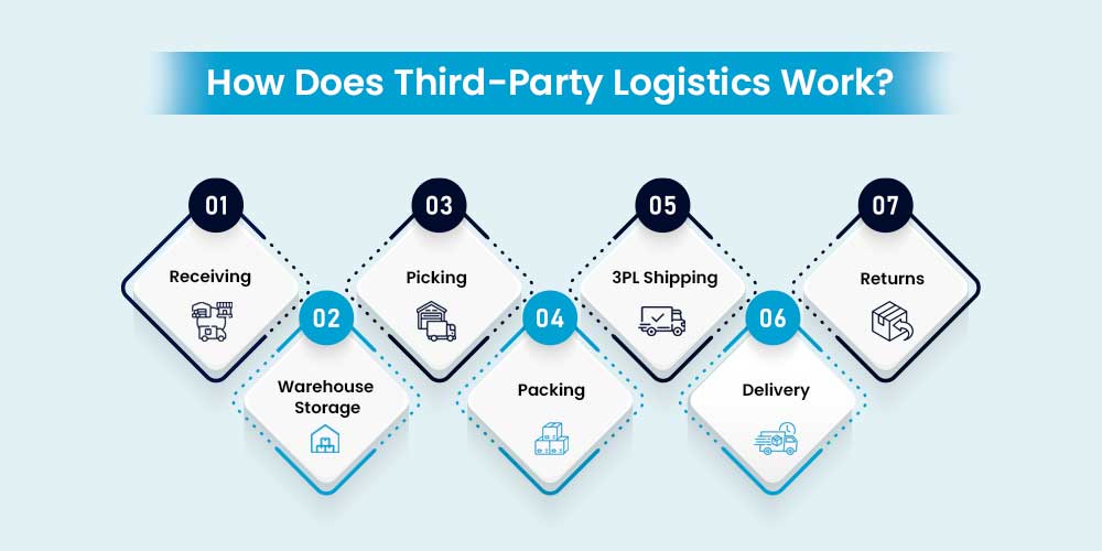 How Does Third-Party Logistics Work?