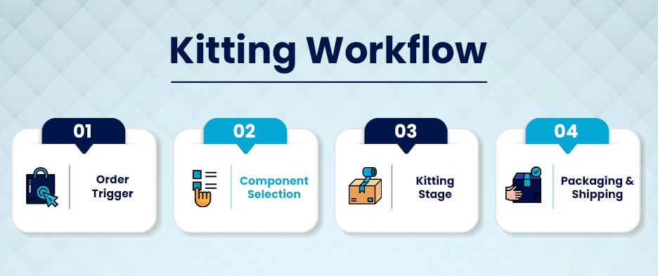 Kitting Workflow