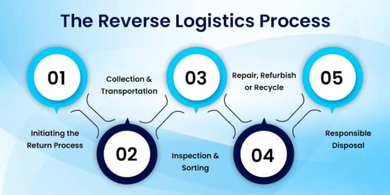 The Reverse Logistics Process