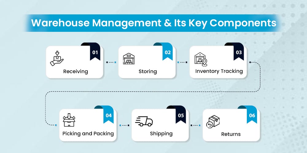 Warehouse Management & Its Key Components