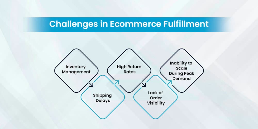 Challenges in Ecommerce Fulfillment​