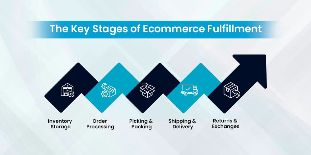 The Key Stages of Ecommerce Fulfillment