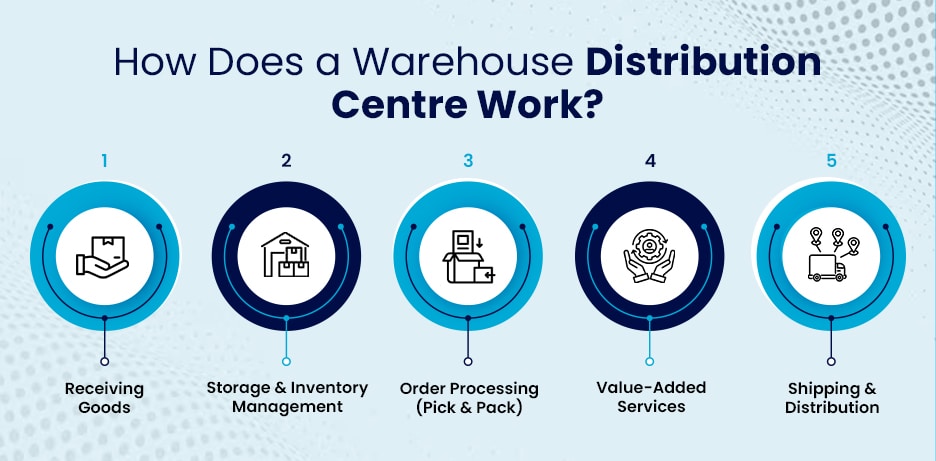 How Does a Warehouse Distribution Centre Work