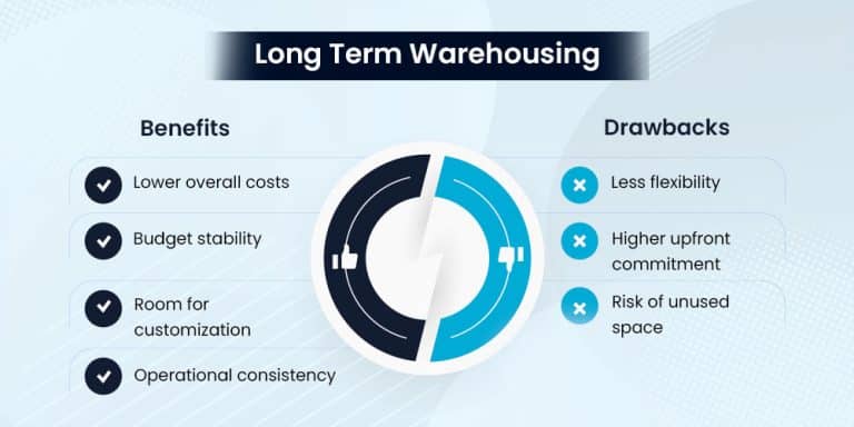 Long Term Warehousing
