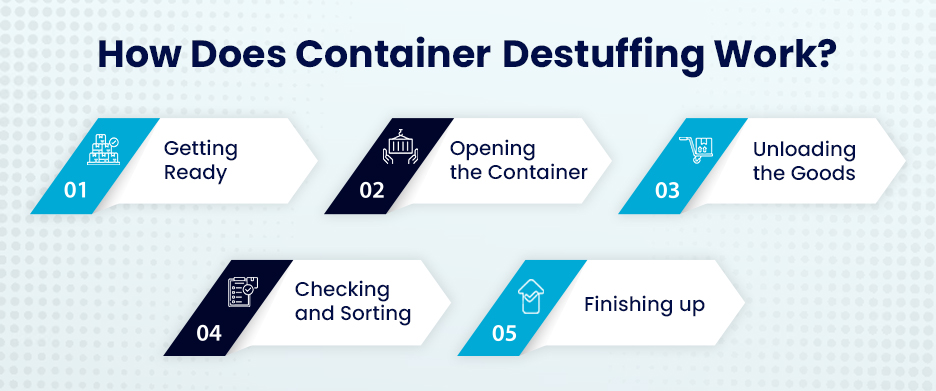 How Does Container Destuffing Work