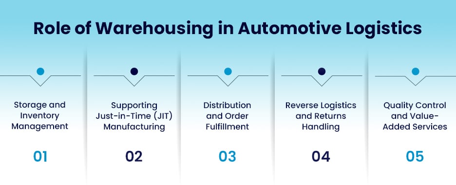 Role of Warehousing in Automotive Logistics