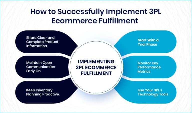 How to Successfully Implement 3PL Ecommerce Fulfillment