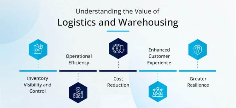 Understanding the Value of Logistics and Warehousing
